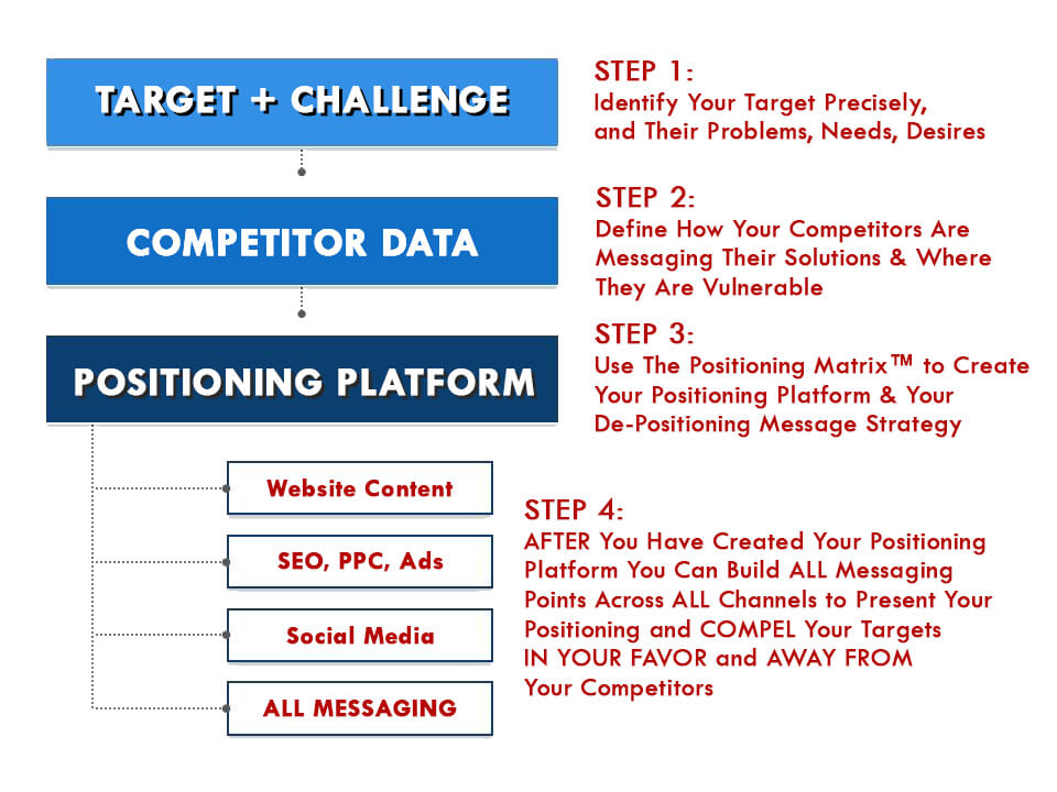 Positioning Platform Strategy marty marion