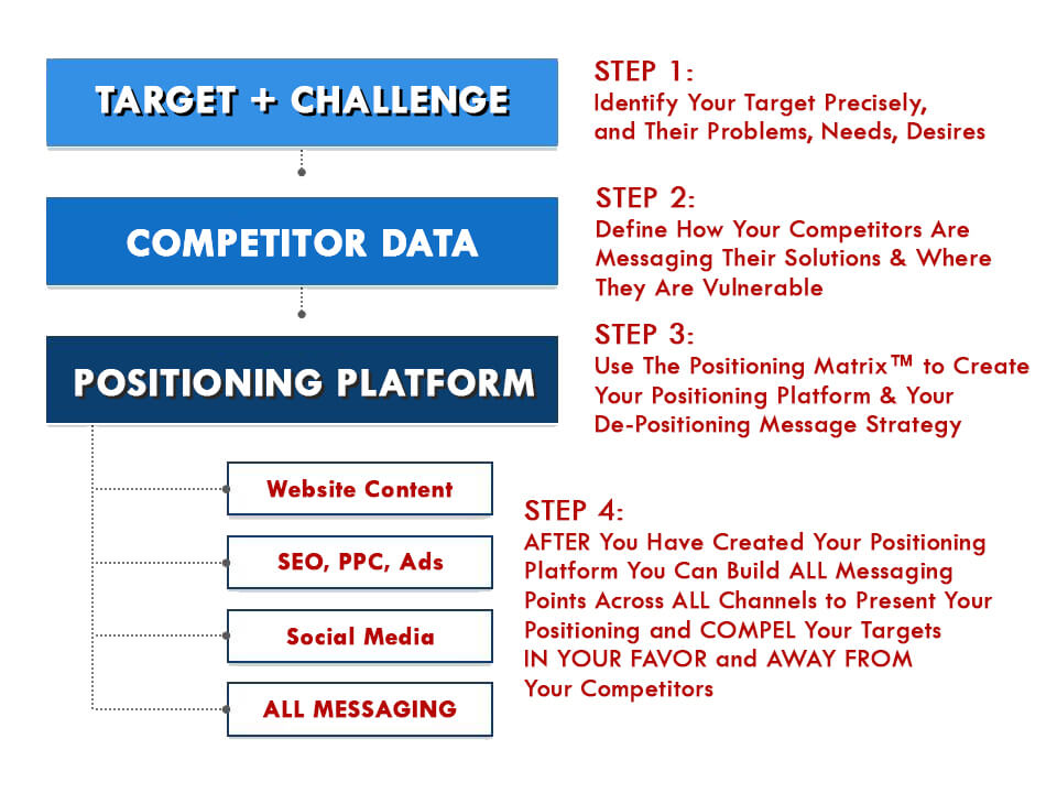 Brand Positioning Master Course Master Positioning