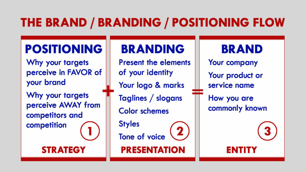 Positioning Comes Before Branding