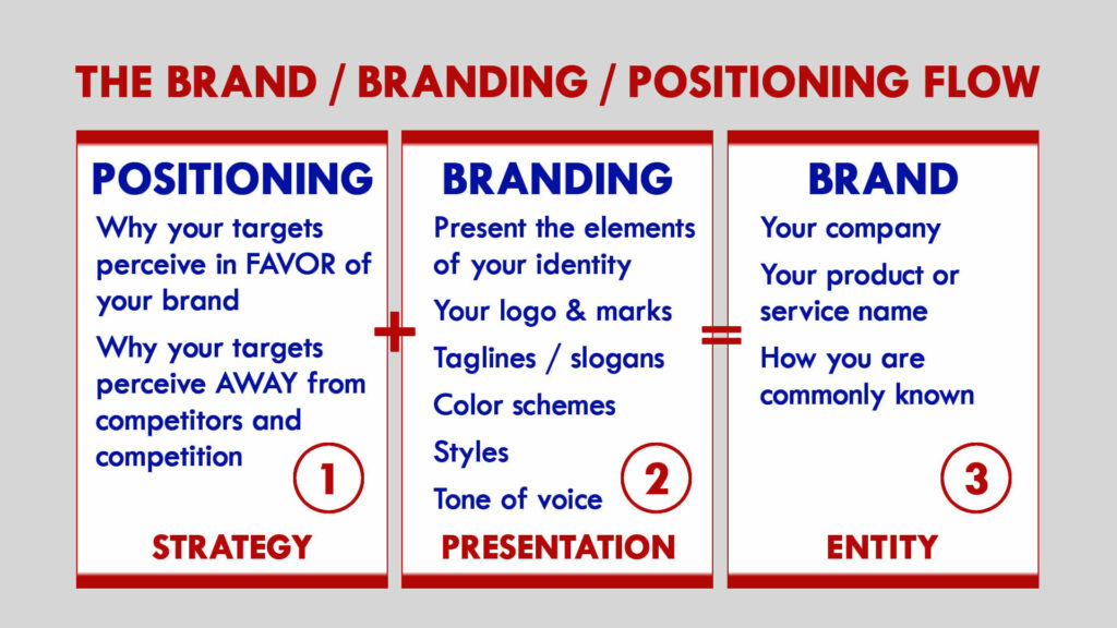 Brand Positioning - Amati and Associates